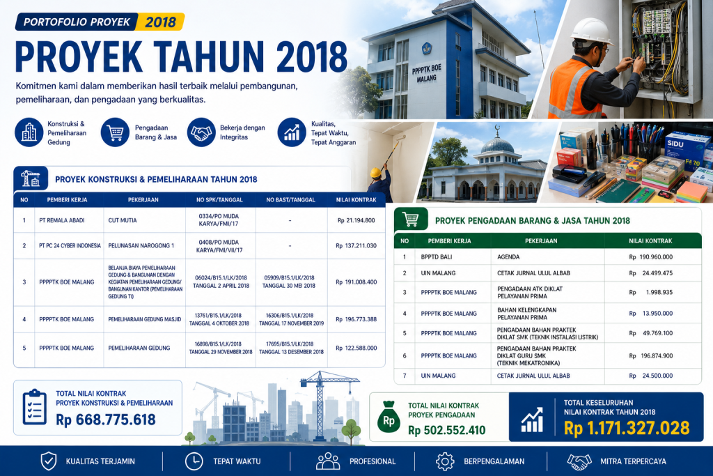 Proyek dan Pengadaan Tahun 2018: Mendukung Infrastruktur, Pendidikan, dan Pengembangan Fasilitas