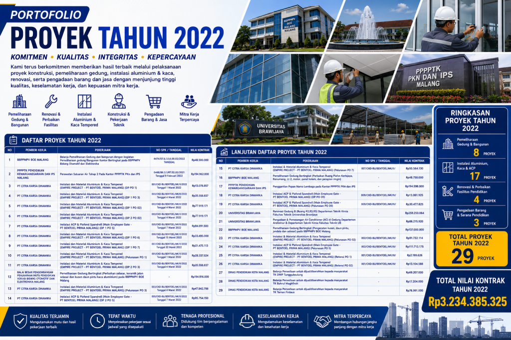 Proyek Tahun 2022: Ekspansi Layanan Konstruksi, Renovasi, dan Infrastruktur Modern