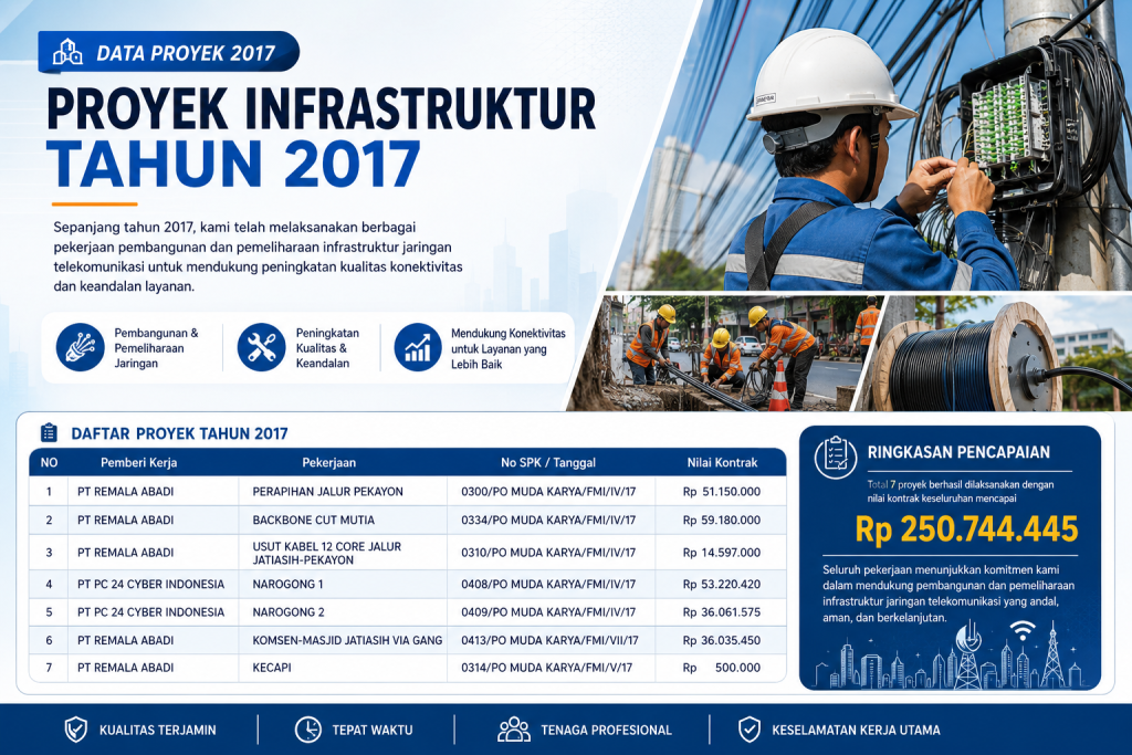 Proyek Infrastruktur Jaringan Tahun 2017: Komitmen Meningkatkan Konektivitas dan Kualitas Layanan